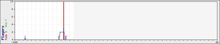 Usage graph