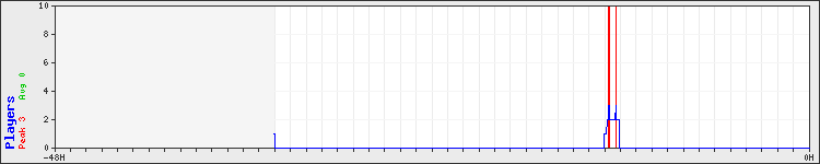 Usage graph