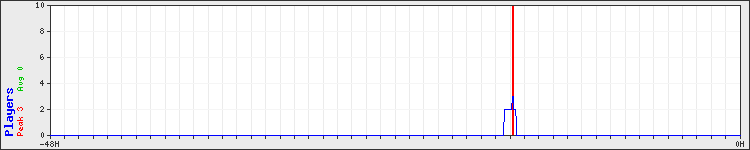 Usage graph