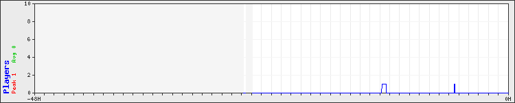 Usage graph