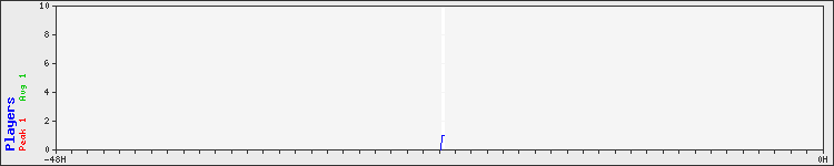 Usage graph