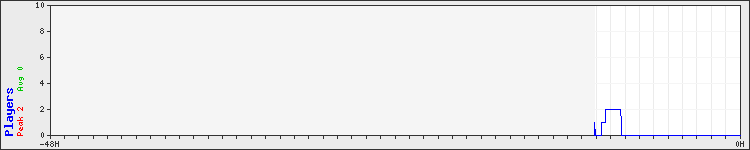 Usage graph
