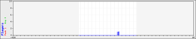 Usage graph