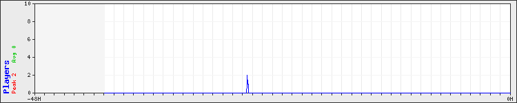 Usage graph