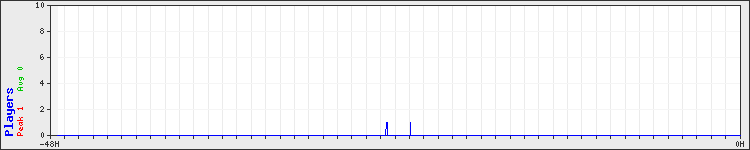 Usage graph