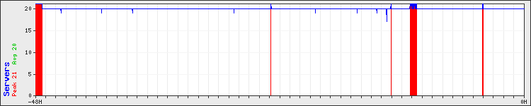 Server graph